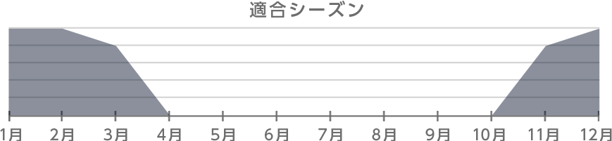 ヒートラブ 適合時期