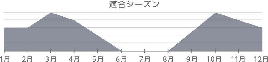 サーモウィーブ 適合時期