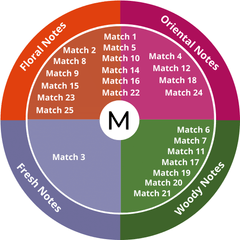 Match Perfumes fragrance wheel