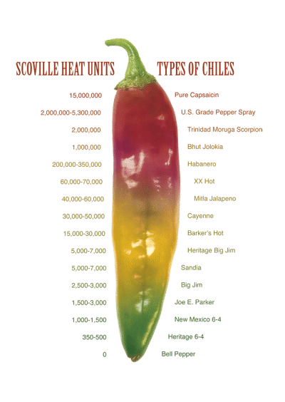 Peppers Capsaicin Chart