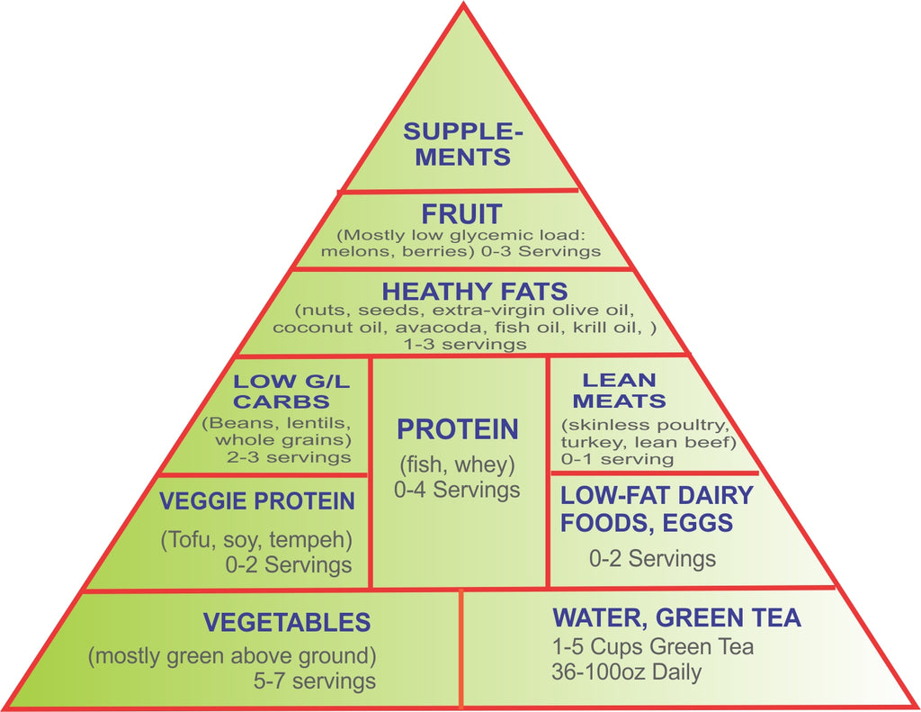 THE NEW NUTRITIONAL PYRAMID – NATURAL BIOLOGY