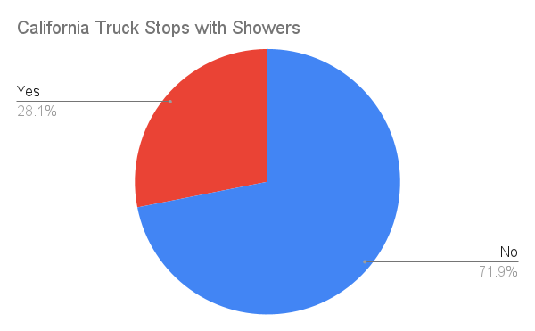 do california truck stops have showers