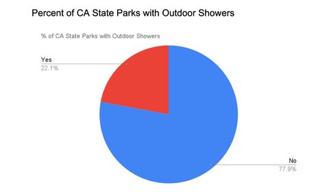 ca state parks with outdoor showers