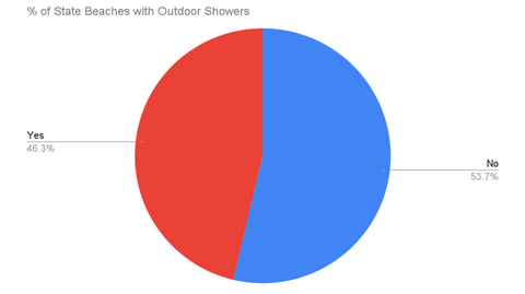 ca state beaches with outdoor showers