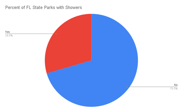 percent of florida state parks with showers