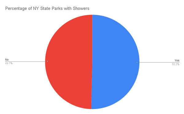new york state parks with showers full list