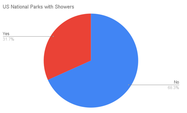 us national parks with and without showers