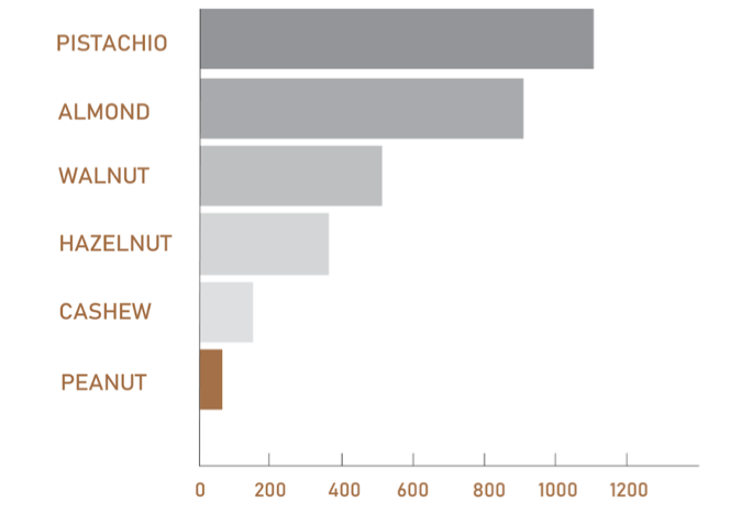 Chart comparing gallons of water used per 1 pound of nuts