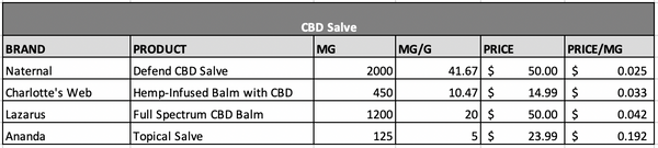 CBD Salve Price Comparison
