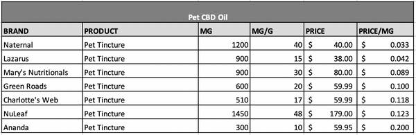 CBD for Pets Price Comparison