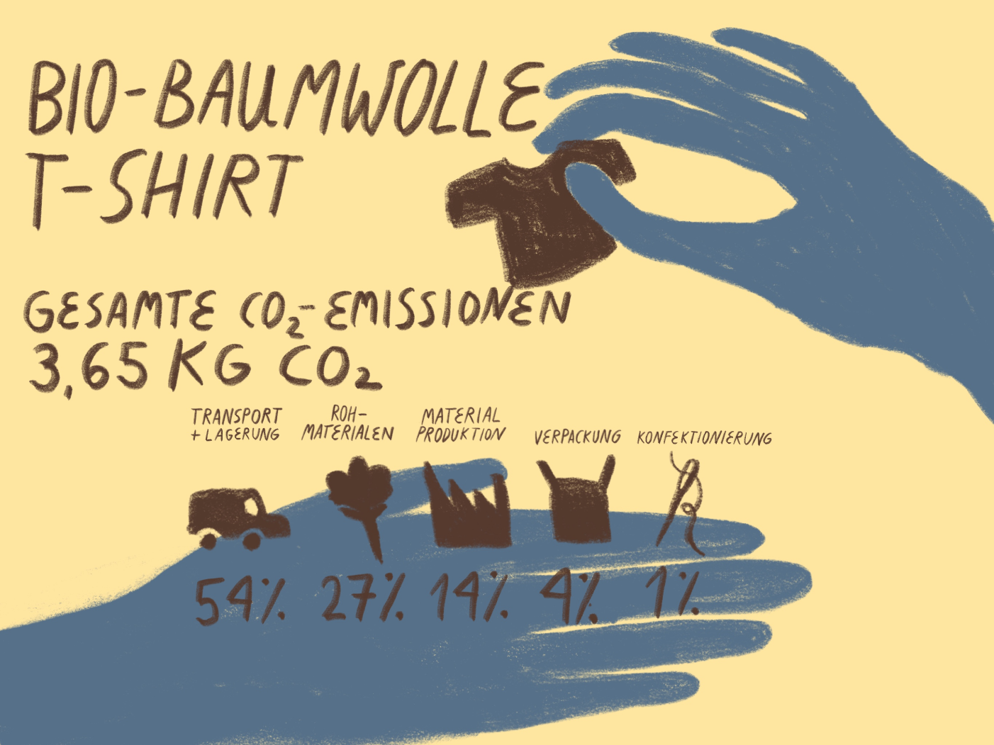 OC tee emissions. Organic basics