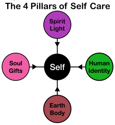 Does Your 'Self' Have a Soul?