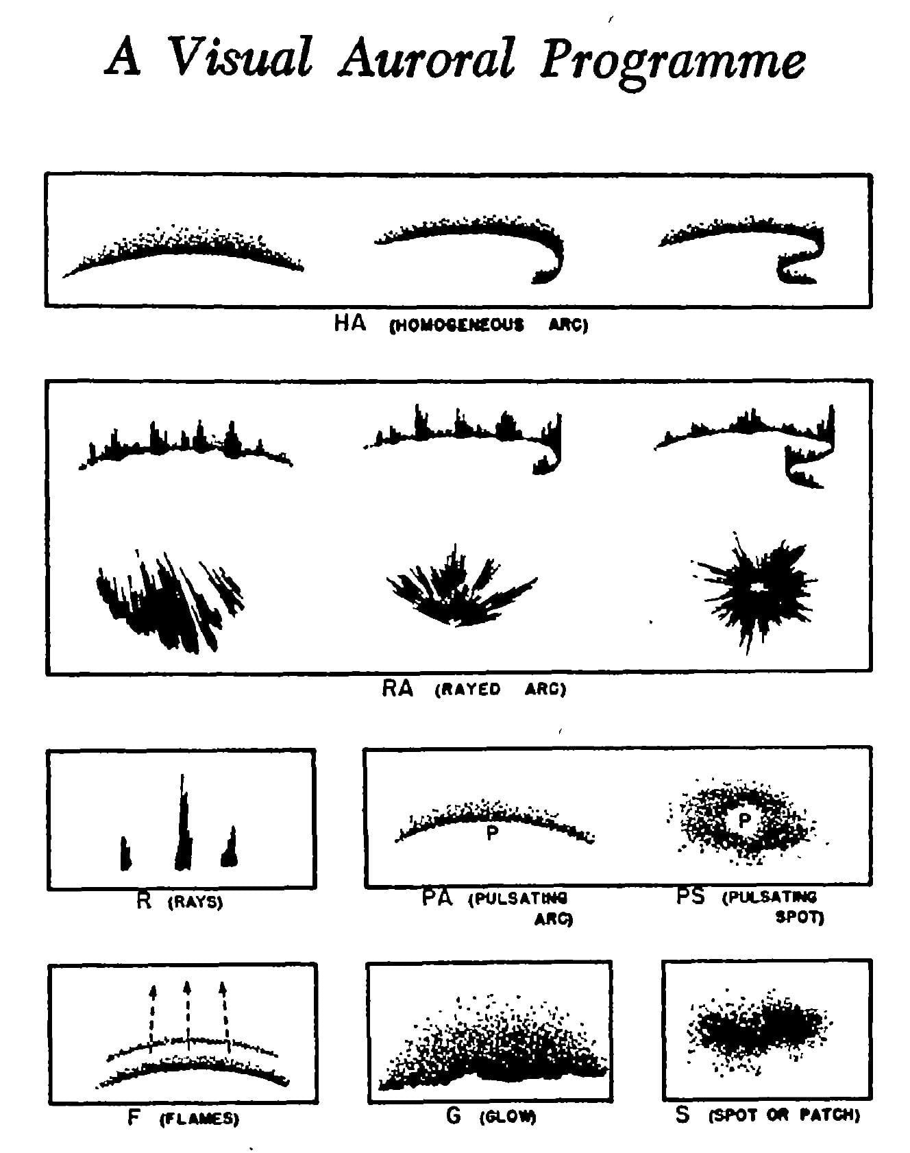 aurora form notation legend