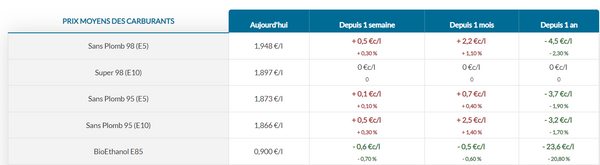Prix carburant superéthanol E85