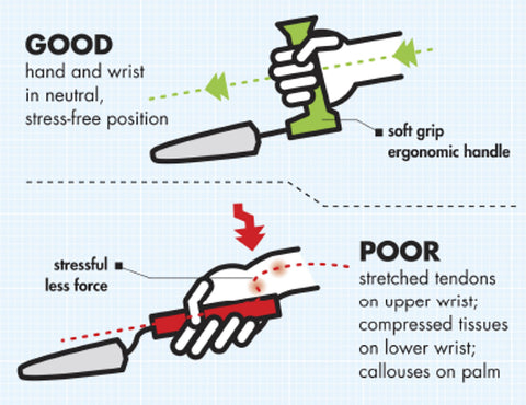 A graphic showing the bad way of holding a gardening tool, as well as a graphic showing how much better the hold on an Easi-Grip is