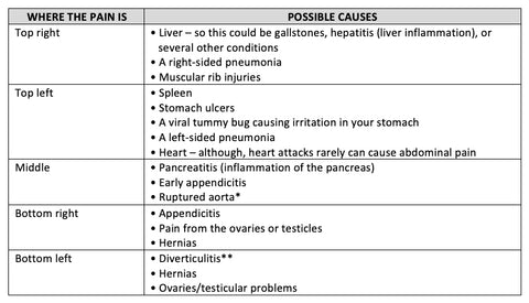 A table showing where you might experience pain in your stomach and what the pain might indicate