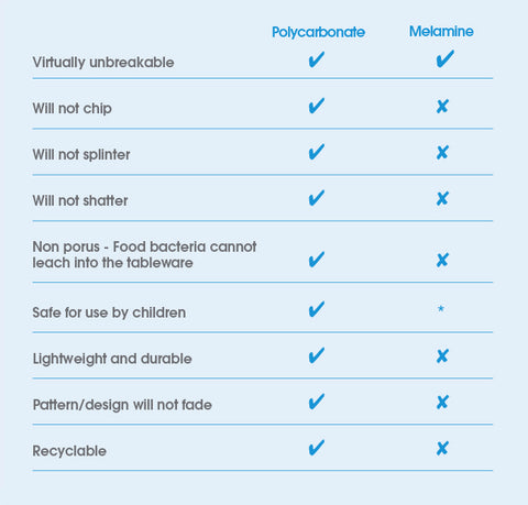 The many advantages polycarbonate has over melamine