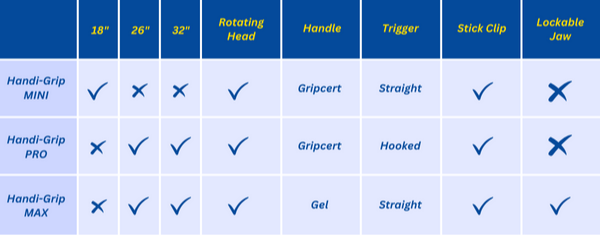 Table comparing the features in the Handi-Grip range