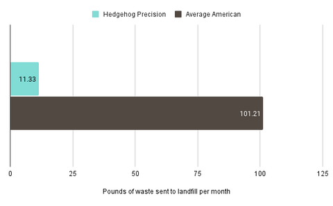 Chart showing Hedgehog Precision's monthly landfill waste vs EPA calculated average American.