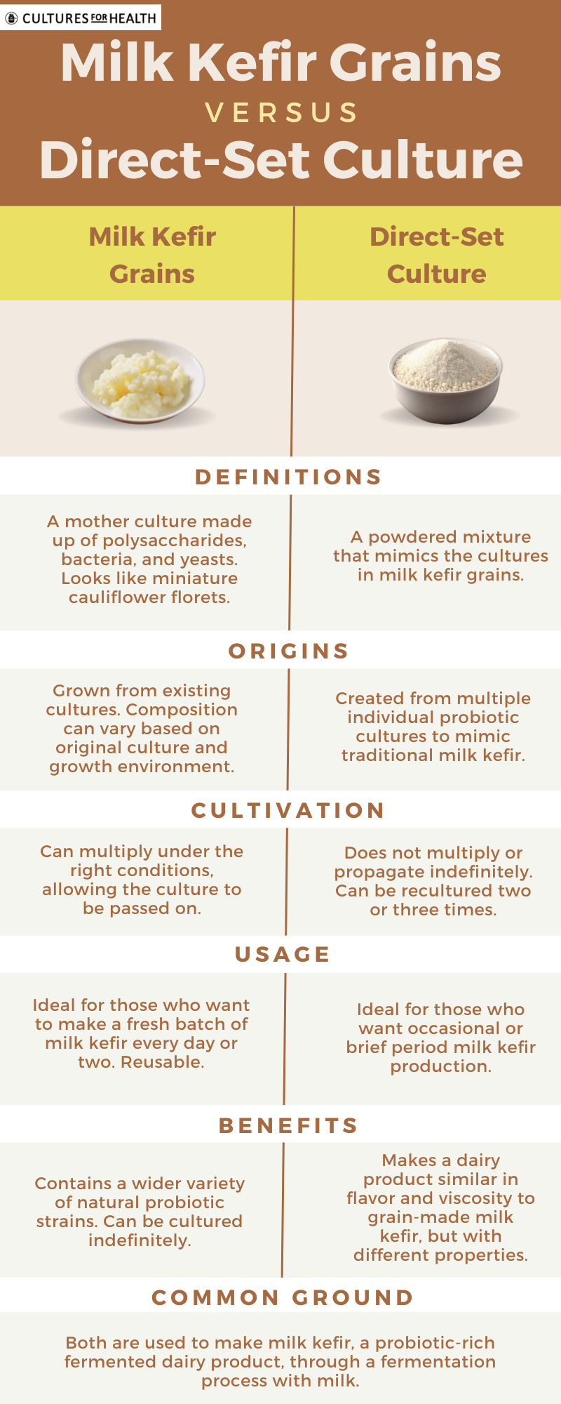 milk kefir grains vs direct-set culture comparison