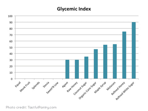 coconut sugar glycemic index