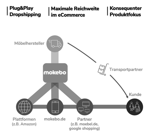 mokebo, Möbel, Start-Up, Gründung