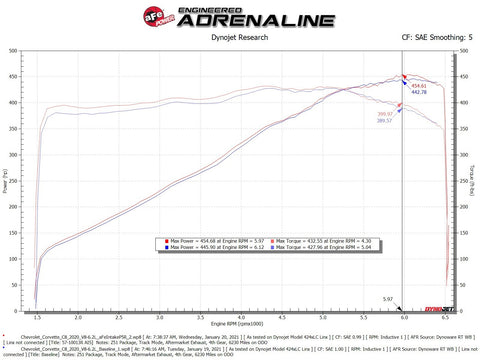 AFE Dual Carbon Fiber Intake System for 2020 - 2021 Chevrolet Corvette C8