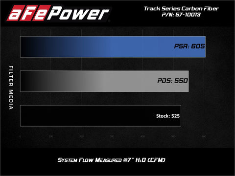 aFe Power Dual Carbon Fiber Intake Kit 2020 - 2021 Chevrolet Corvette C8 Filter Media Options