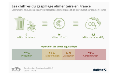 gaspillage alimentaire comment le reduire