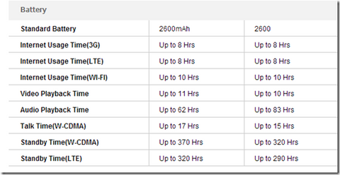 Samsung S4 & S4 Active battery time