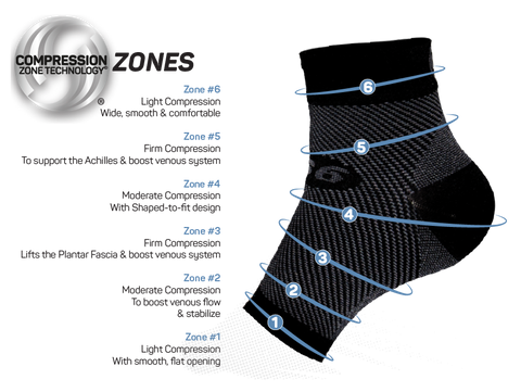 there are 6 different zones of compression in the FS6 performance foot sleeve