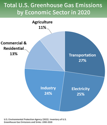 U.S. Environmental Protection Agency (2022) Greenhouse Gas Emissions by Economic Sector