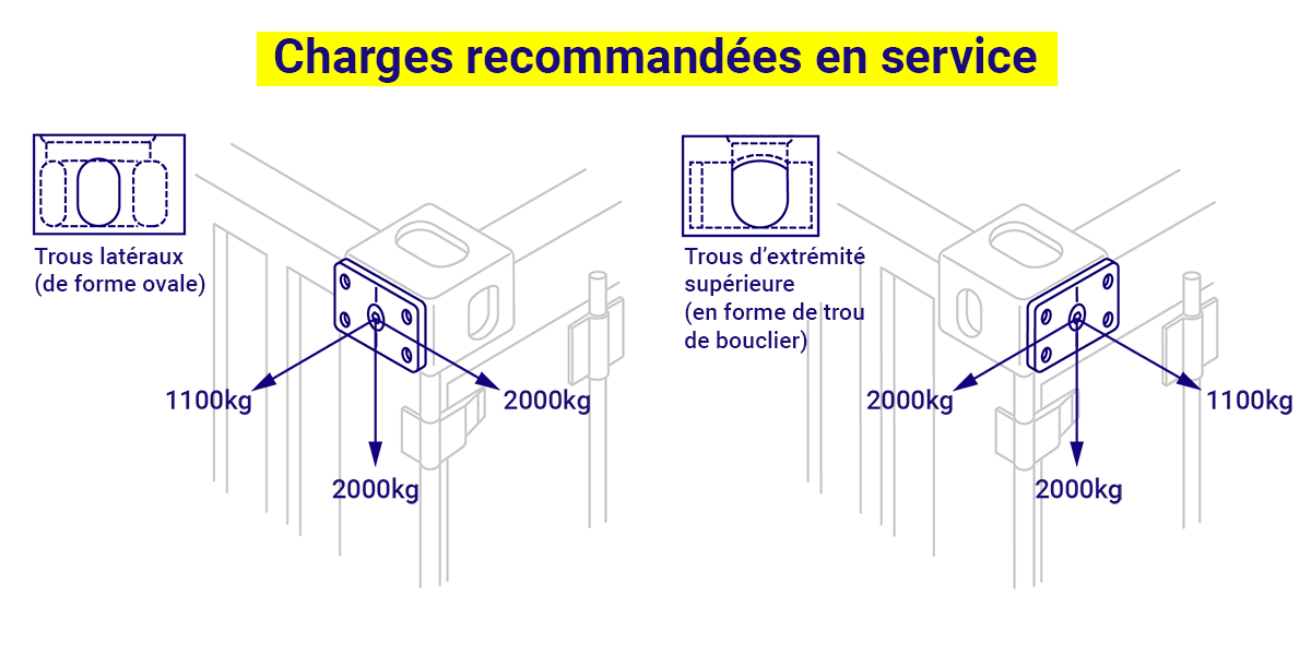 Domino Clamps recommande des charges en service sur les deux coins ISO