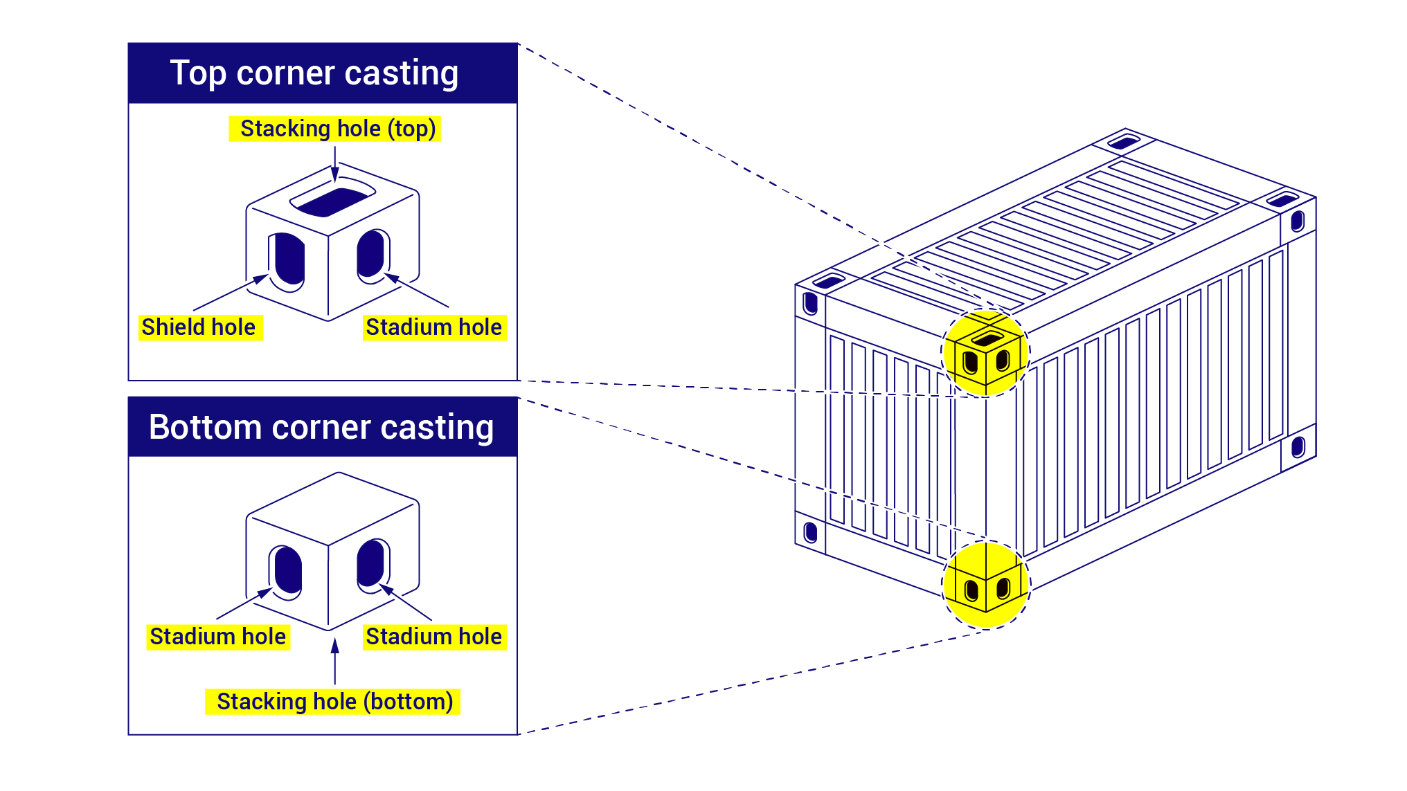 Top and bottom corner castings comparison