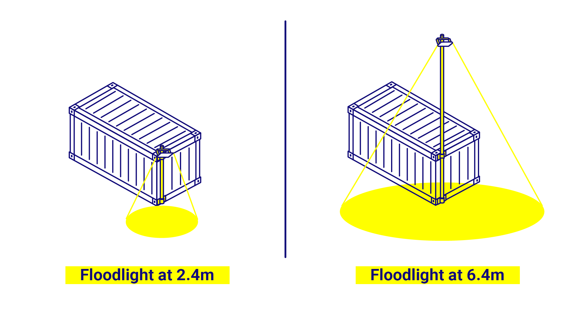 Shipping container floodlight height comparison