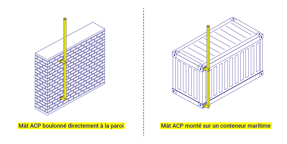 Comparaison en image mât ACP en fixation mural et monté sur un conteneur