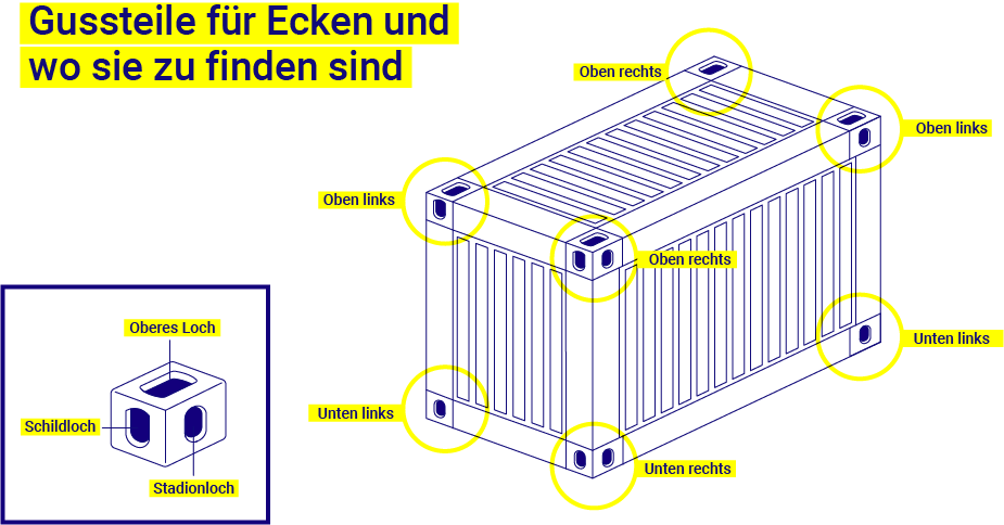 Gussteile für Ecken und wo sie zu finden sind