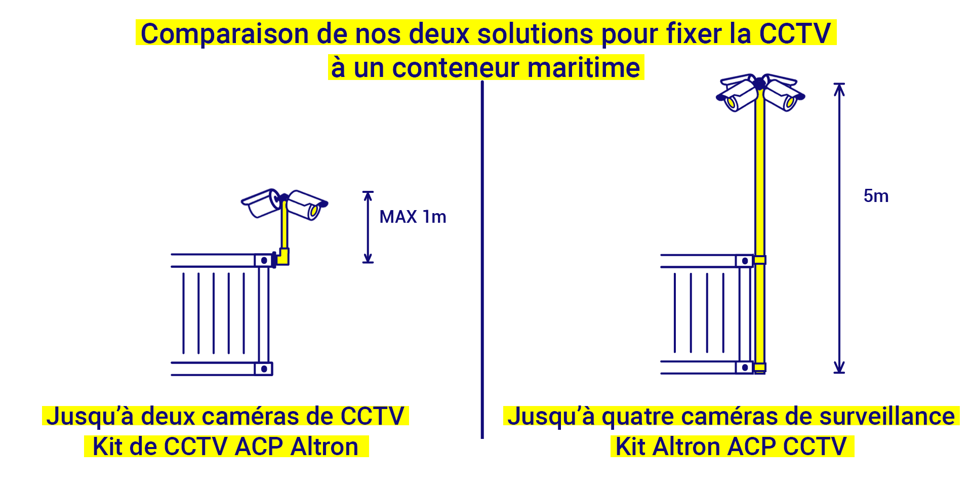 Comparaison de nos deux solutions pour installer de la vidéosurveillance sur un conteneur maritime