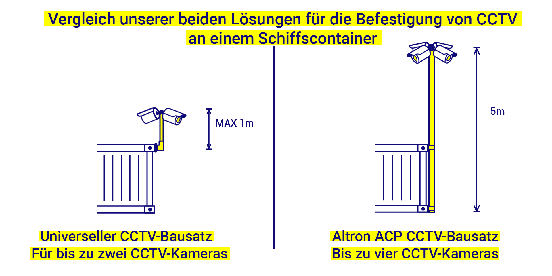 Vergleich unserer beiden Lösungen für die Befestigung von CCTV an einem Schiffscontainer