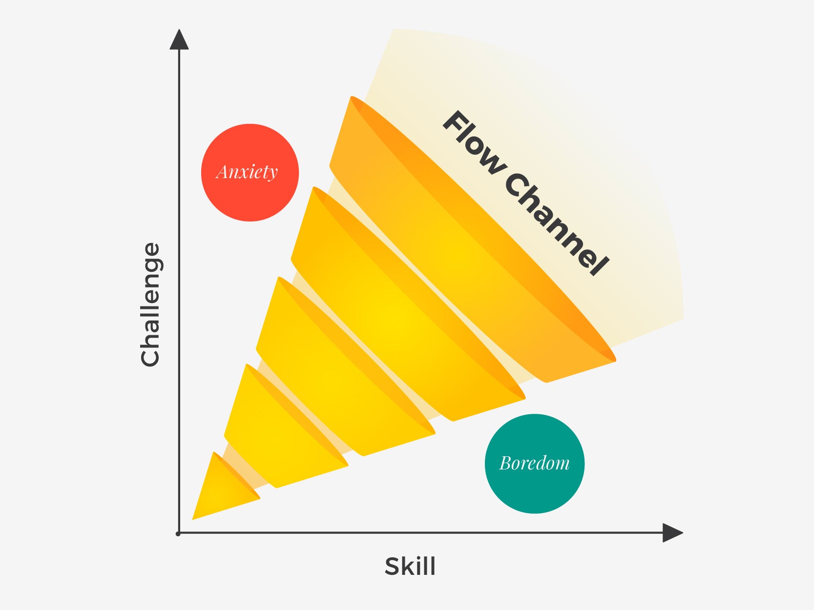 Image result for Balance of Challenge and Skills