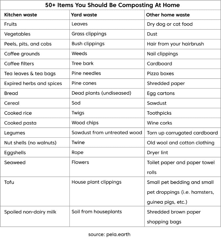 A table of items you should compost
