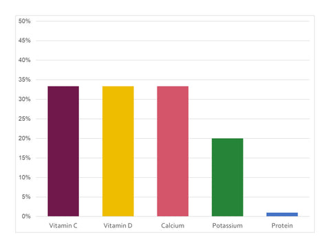 Bar Graph Showing Percent of Daily Value of Nutrients from Beverages