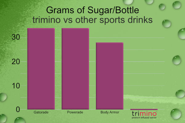 trimino has 0 sugar compared to common sports drinks