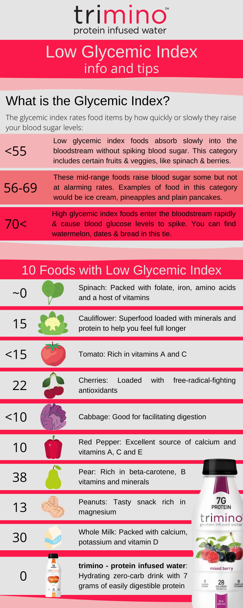 Low Glycemic Index info and tips from trimino - protein infused water