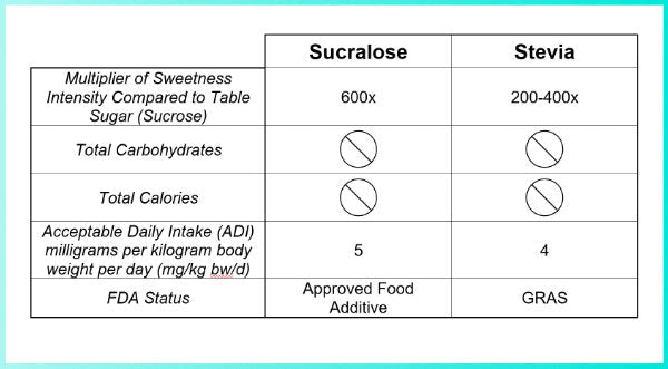 Sucralose vs Stevia Table