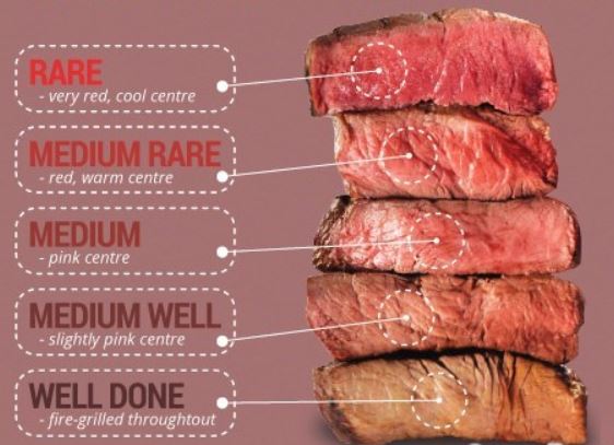 How Long to Cook Your Steak