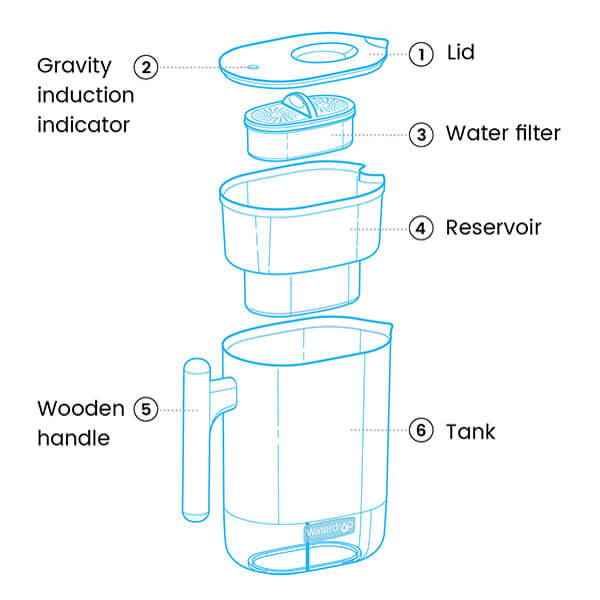 Water Purifier Pitcher Diagram