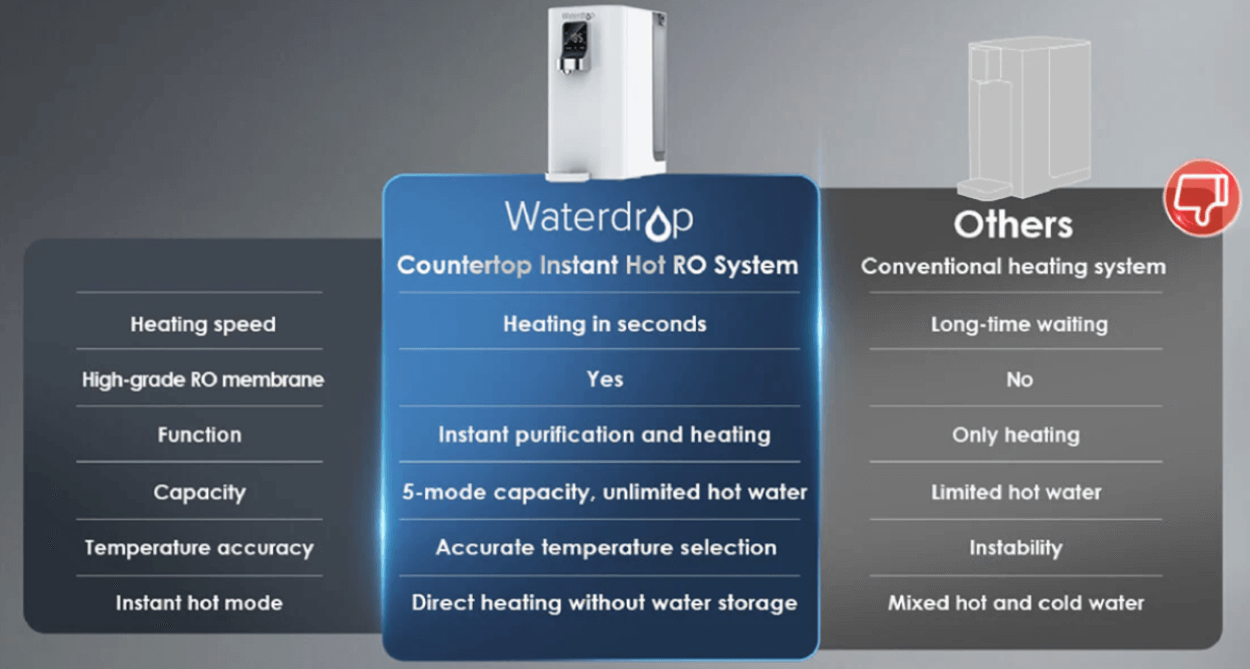 Waterdrop K19 RO filter vs others