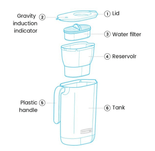 How do water pitcher filters work?
