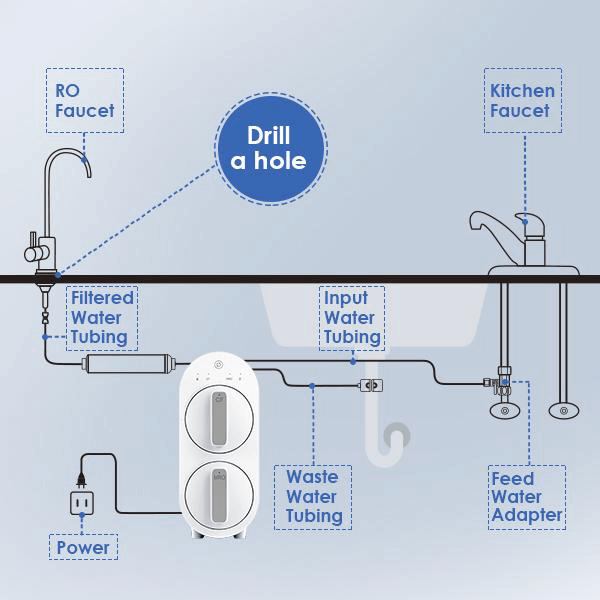 Picture showing the installation layout of the remineralize RO system 
If you’re looking for a compact RO system with a remineralization feature, then the G2 MNR would fit the best for you.